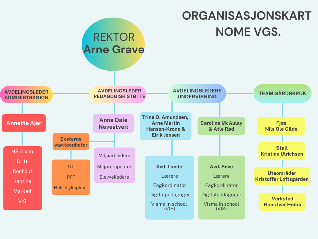 En oversikt over organisasjonen ved Nome vgs.